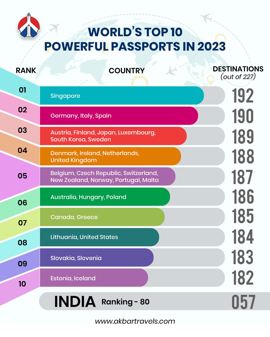 Henley Passport Index 2023 New Indian Passport Ranking Revealed