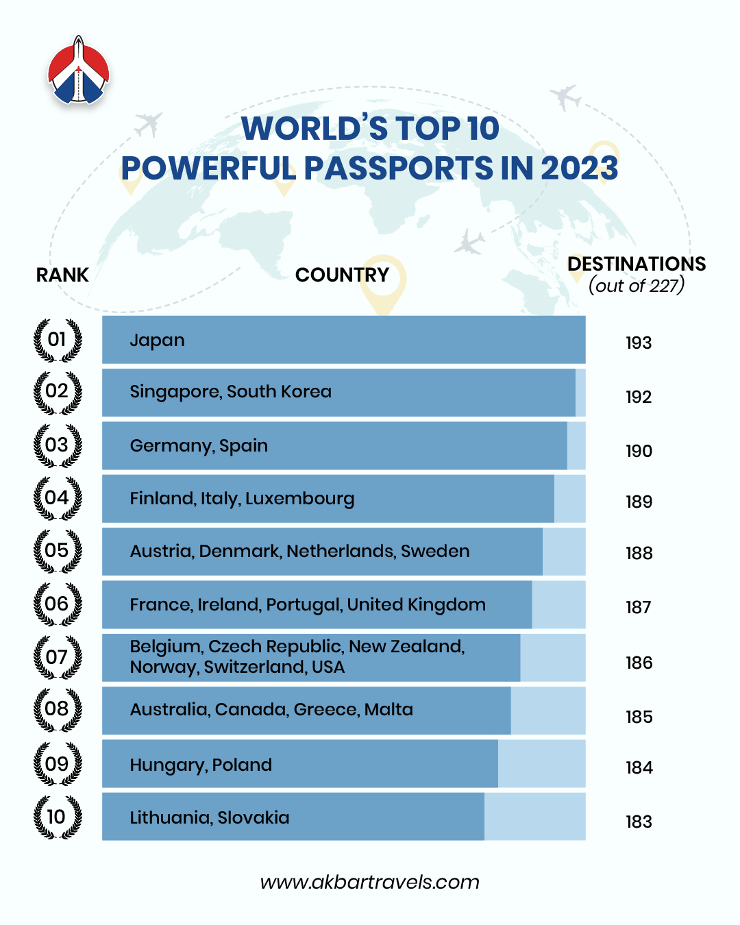 Top 10 World's Most Powerful  Passports