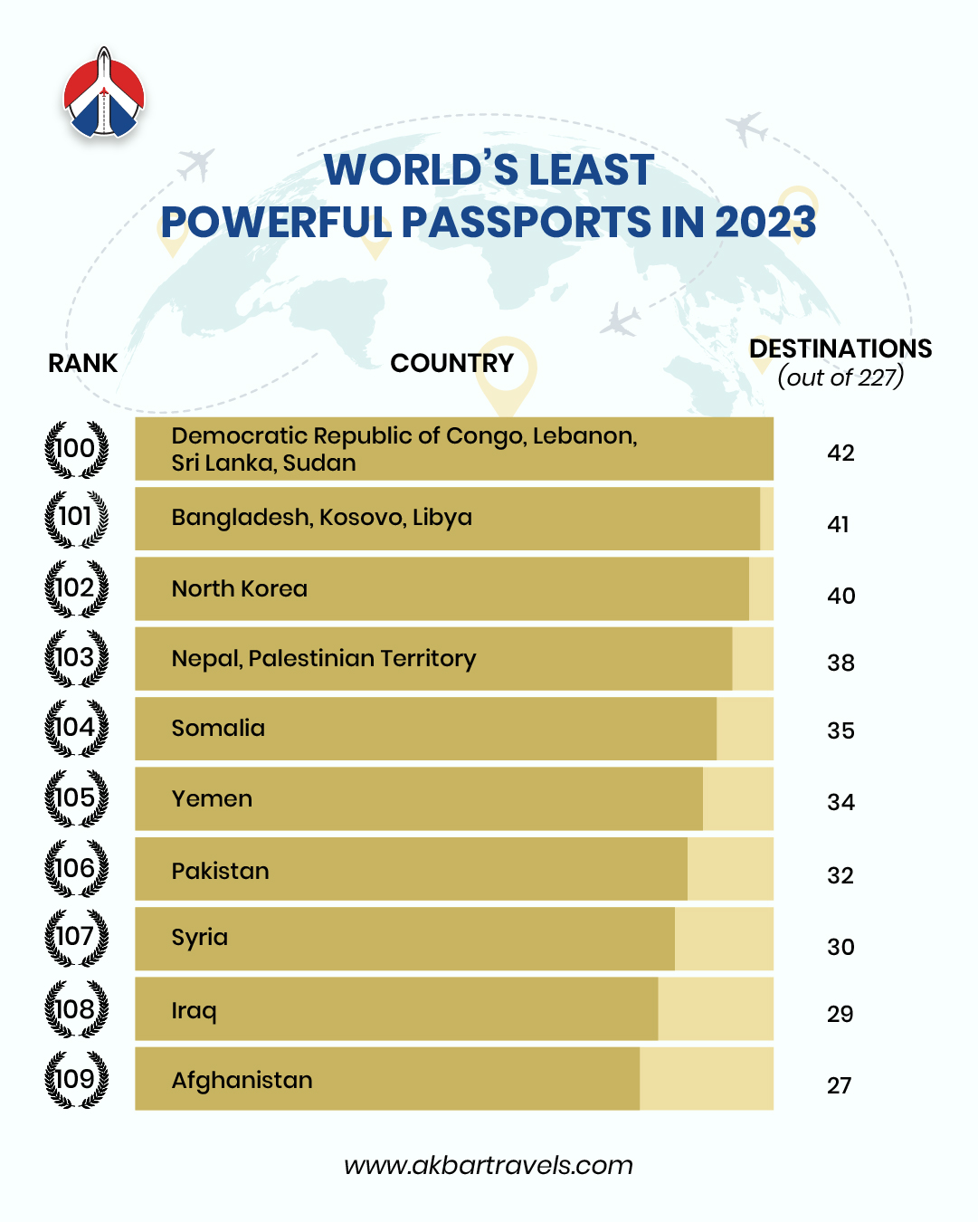 10 Least Powerful Passports in 2023