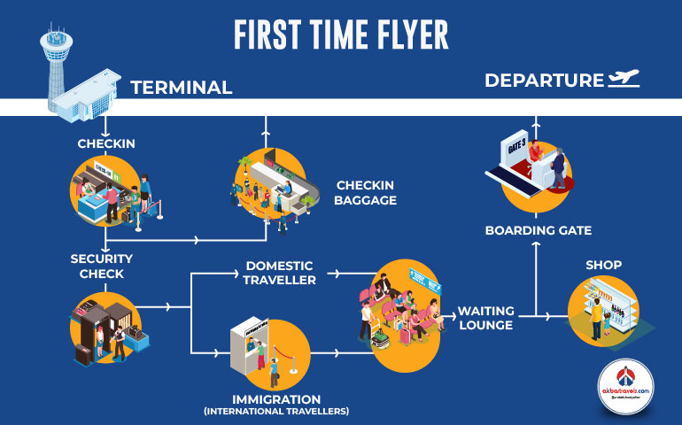 First-time flying guide for departures