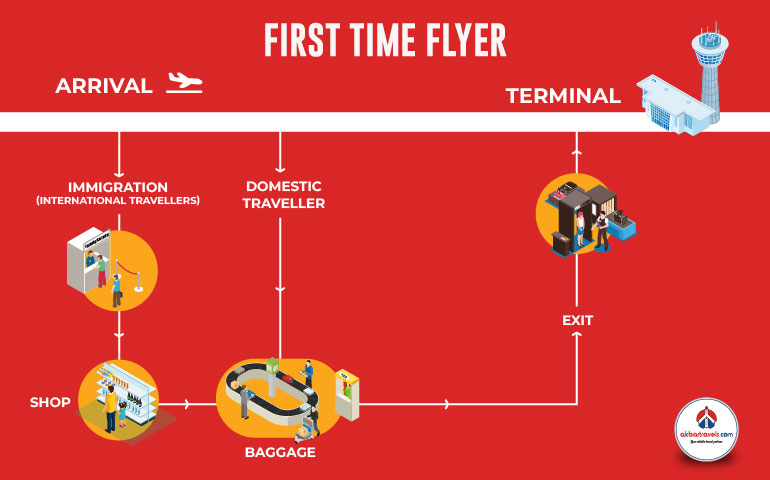 first-time flying guide for departure