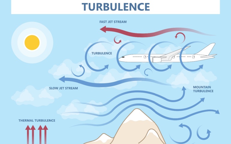 Turbulence Description